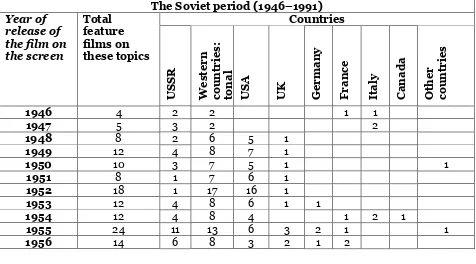 Table 1. Western countries’ feature films related to Soviet / Russian topic and Soviet feature films related to Western countries/people topic (1946–1991)  