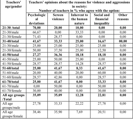 Table 11. Teachers’ opinions about the reasons of violence and aggression in society 