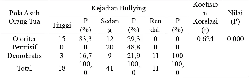 Tabel 7 Hubungan pola asuh orang tua dengan kejadian bullying di SMPN 06 Yogyakarta 