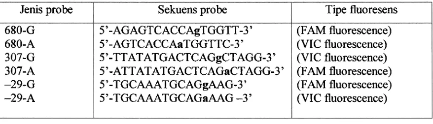 Tabel 2. Primer yang digunakan untuk ampUkasi gen RFSH menggunakan TaqMan 