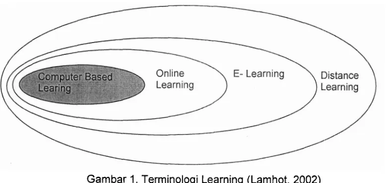 Gambar 1. Terminologi Learning (Lamhot, 2002) 