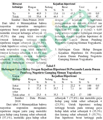 Tabel 5 Hubungan Gaya Hidup Dengan Kejadian Hipertensi Di Posyandu Lansia Dusun 