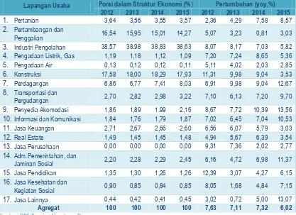 Tabel II-1 PDRB ADHK Menurut Lapangan Usaha Provinsi Kepulauan Riau Tahun Dasar 2010 