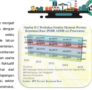 Tabel II-2 Pertumbuhan PDRB Menurut Penggunaan Provinsi Kepulauan Riau Tahun Dasar 2010 