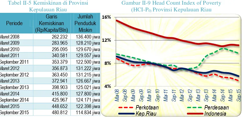 Tabel II-5 Kemiskinan di Provinsi 