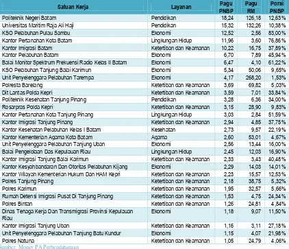 Tabel III-12 Profil Satuan Kerja PNBP di Provinsi Kepulauan Riau 2015 (dalam miliaran Rupiah) 