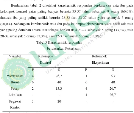 Tabel 2 Karakteristik responden 