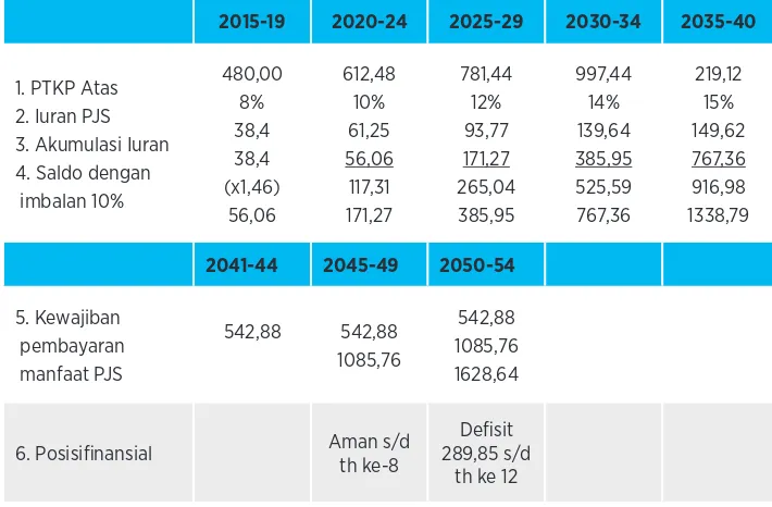 Tabel 9. Simulasi Saldo Iuran JP-SJSN, Pembayaran Manfaat PJS-SJSN dengan PTKP Atas sesuai Tabel 5 dan Replacement Rate 33,34%