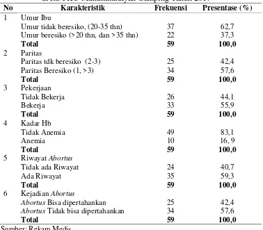 Tabel 1 Distribusi frekuensi Karakteristik kejadian Abortus 