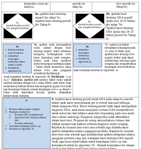 Gambar 3. Penjelasan algoritme surveilans dan skrining GSA2,6 