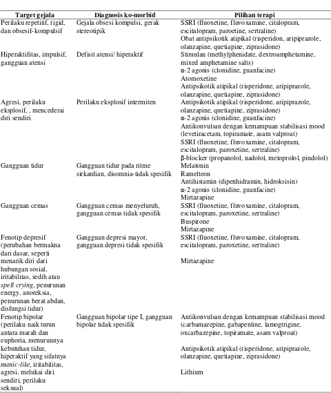 Tabel 8. Evidence based complementary alternative medicines GSA30 