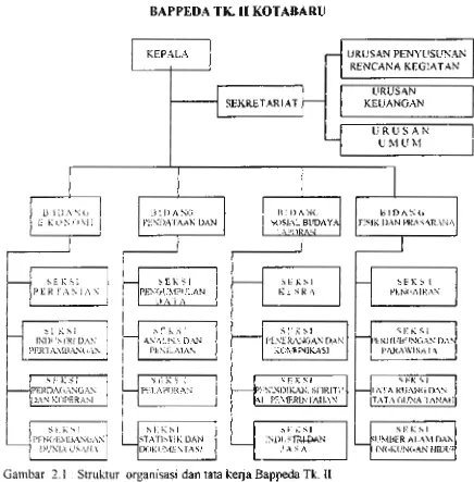 Gambar 2.1 Sumber : . Struktur organisasi dan tata kerja Bappeda Tk. II Perda No. 02 tahun 200 I Jo