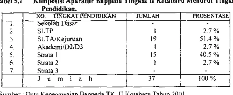 Tabel S.1 Komposisi Aparatur Pendidikan. 