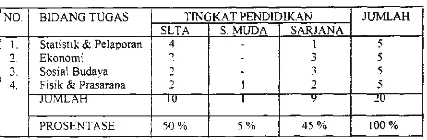 Tabel S.2 Komposisi Tingkat Pendidikan Aparatur (Pejabat Eselon) Bappeda 