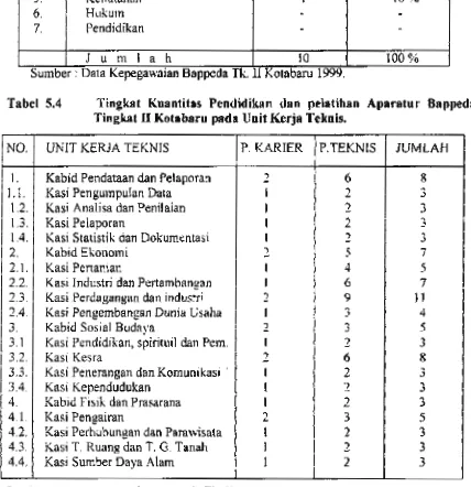 Tabel 5.3 Komposisi Bidang Kesarjanaan Aparatur Bappeda Tingkat 11 Kotabaru 