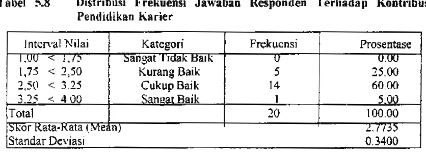 Tabel 5.8 Distribusi Frekuensi Jawaban Responden Terhada11 Kootribusi 