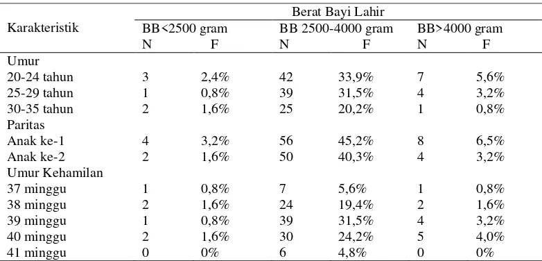 Tabel 4.2 Distribusi Frekuensi Karakteristik Umur, Paritas dan Umur Kehamilan Berdasarkan Berat Bayi Lahir Pada Persalinan Normal di Puskesmas Mlati II Sleman Yogyakarta 