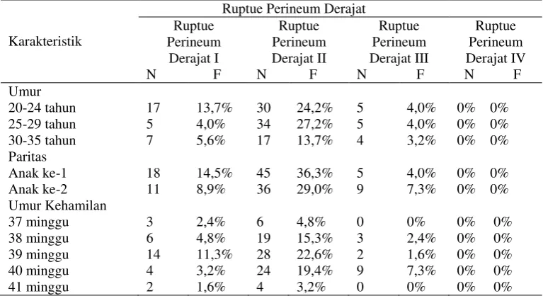 Tabel 4.3 Distribusi Frekuensi Karakteristik Umur, Paritas dan Umur Kehamilan Berdasarkan Ruptur Perineum Pada Persalinan Normal di Puskesmas Mlati II Sleman Yogyakarta 