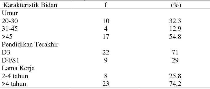 Tabel 4.1 Karakteristik Responden Sikap dan Ketersediaaan APD Kepatuhan Bidan menggunakan Alat Pelindung Diri dalam Melakukan Pertolongan Persalinan Normal 