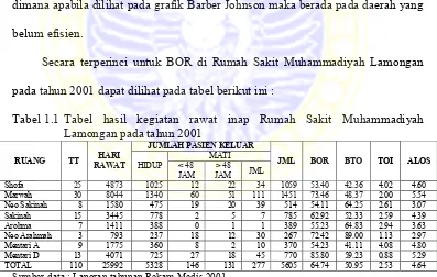 Tabel 1.1 Tabel hasil kegiatan rawat inap Rumah Sakit Muhammadiyah 