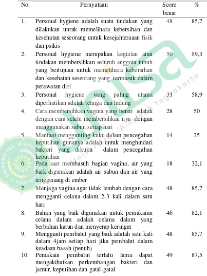 Tabel 4.1 Distribusi Tingkat Pengetahuan Personal Hygiene pada siswi SMA Muhammadiyah Kasihan 