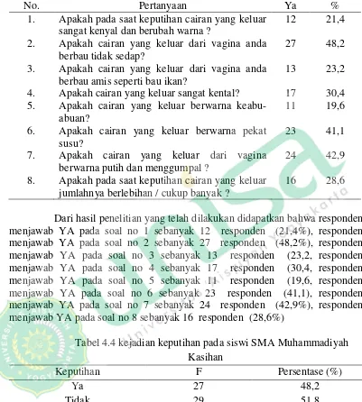 Tabel 4.4 kejadian keputihan pada siswi SMA Muhammadiyah 