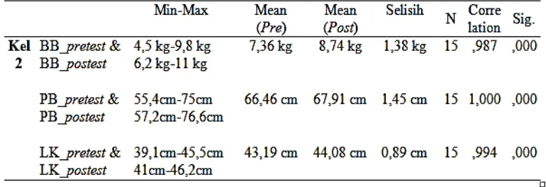 Tabel 3. menunjukkan bahwa terdapat rata-rata kenaikan berat badan, panjang 