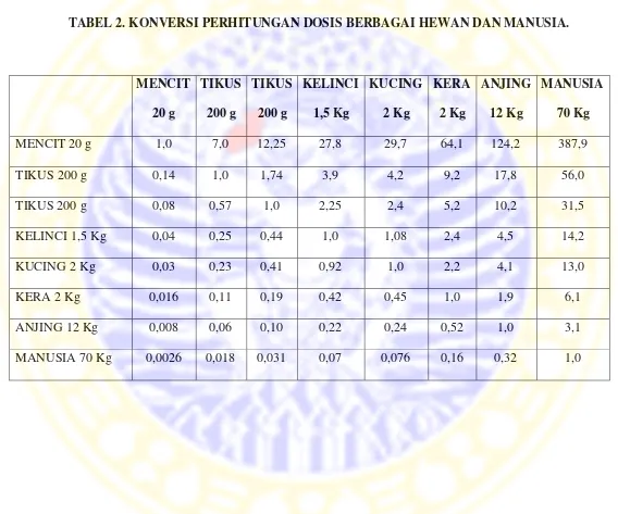 TABEL 2. KONVERSI PERHITUNGAN DOSIS BERBAGAI HEWAN DAN MANUSIA. 