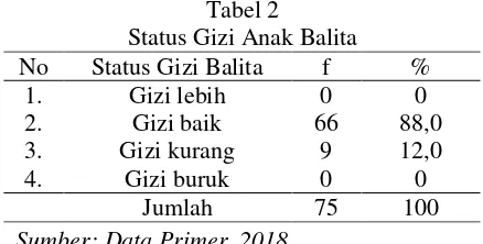 Tabel 2 Status Gizi Anak Balita 