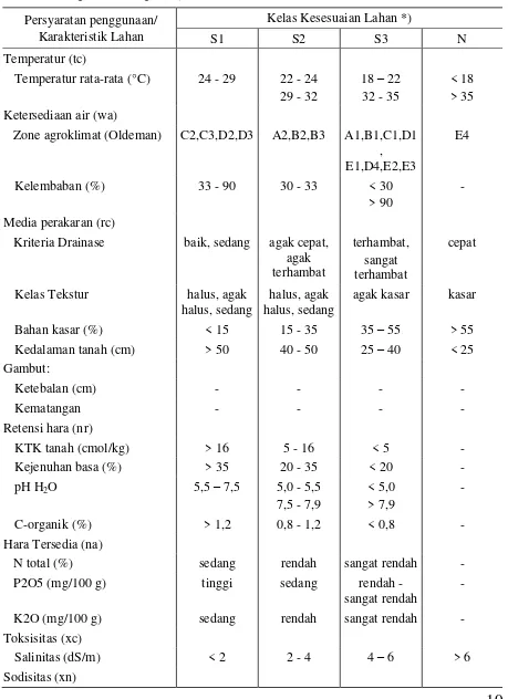 Tabel 2. Kriteria Kesesuaian Lahan yang telah diusahakan untuk Komoditas Tanaman Pangan Padi Gogo (Oryza sativa)