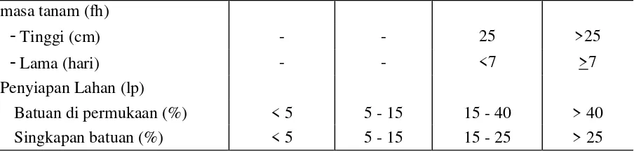 Tabel 6. Kriteria Kesesuaian Lahan yang telah diusahakan untuk Komoditas Tanaman Pangan Ubi Kayu (Manihot utilisima)