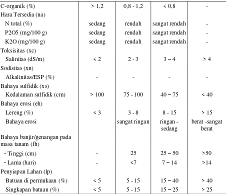 Tabel 7. Kriteria Kesesuaian Lahan yang telah diusahakan untuk Komoditas  Tanaman Pangan Ubi Jalar (Ipomoea batatas)