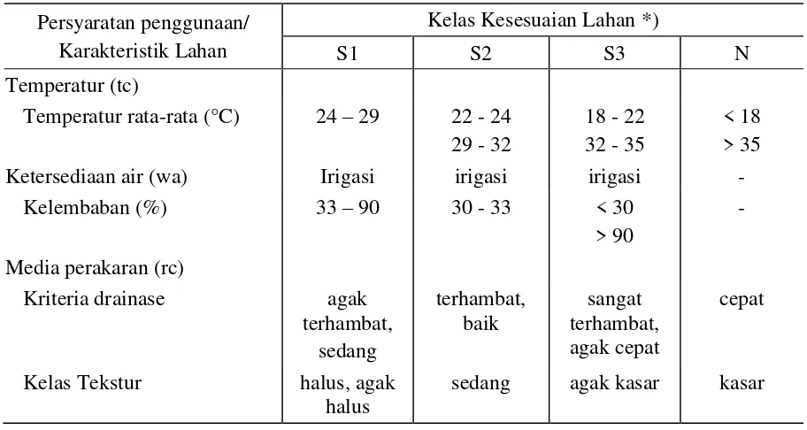 Tabel 1. Kriteria Kesesuaian Lahan yang telah diusahakan untuk Komoditas Tanaman Pangan Padi Sawah Irigasi (Oryza sativa)