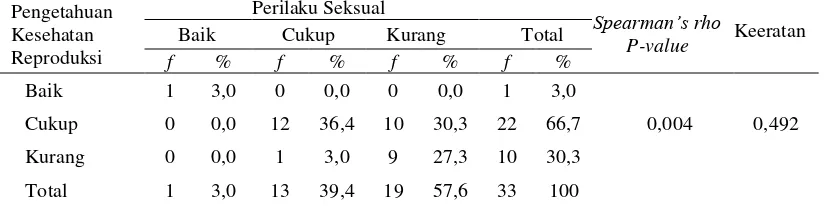 Tabel 4. Hasil Analisis Rank Spearman Pengetahuan Kesehatan Reproduksi dengan Perilaku Seksual Anak Jalanan di Kota Yogyakarta (n=33) 
