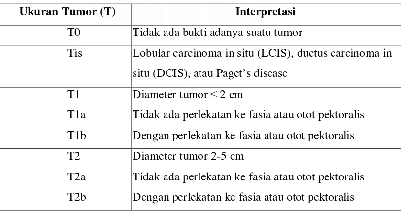 Tabel 2.1 : Klasifikasi Ukuran Tumor Berdasarkan TNM System 