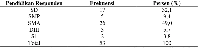 Tabel 4.1 Distribusi Frekuensi Karakteristik Usia Haid Pertama Kali Responden Di Padukuhan Gowok tahun 2018 