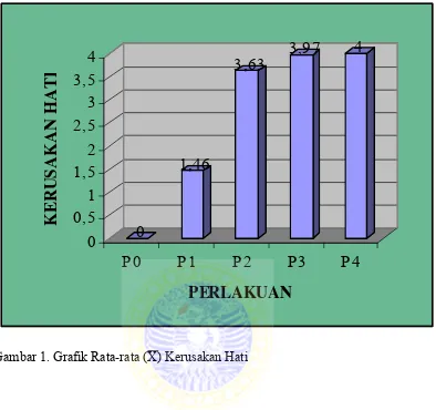 Gambar 1. Grafik Rata-rata (X) Kerusakan Hati 