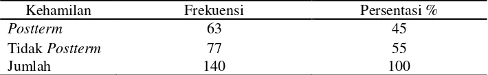 Tabel 4.4 Tabel Distribusi Frekuensi Kehamilan Postterm dan tidak Postterm di RS PKU Muhammadiyah Bantul 