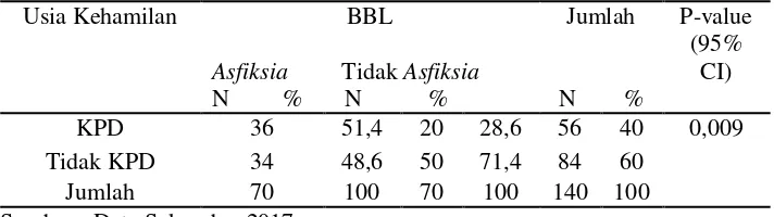 Tabel 4.7 Hubungan KPD Dengan Kejadian Asfiksia Pada BBL di RS PKU Muhammadiyah Bantul 