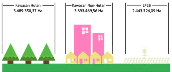 Gambar 1Luas Penggunaan Tanah di Provinsi Sumatera Selatan Tahun 2014
