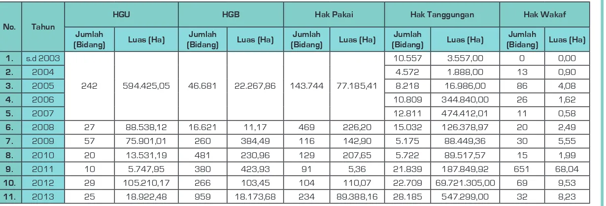 Tabel IVJumlah Bidang dan Luas Tanah yang Telah Memiliki Sertifikat 