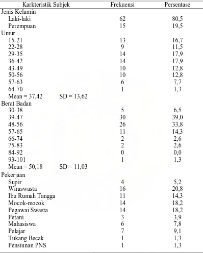 Tabel 5.1. Karakteristik demografis penderita TB paru di Klinik Jemadi Medan. 