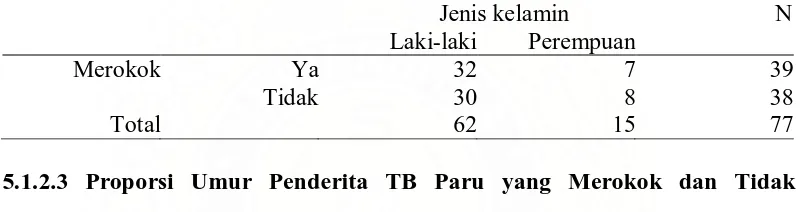 Tabel 5.2. Proporsi jenis kelamin pada penderita TB paru yang merokok dan tidak merokok