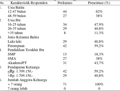 Tabel 4.1 Gambaran Karakteristik Responden Di Posyandu Kunir Putih VIII Desa Giwangan Kota Yogyakarta 