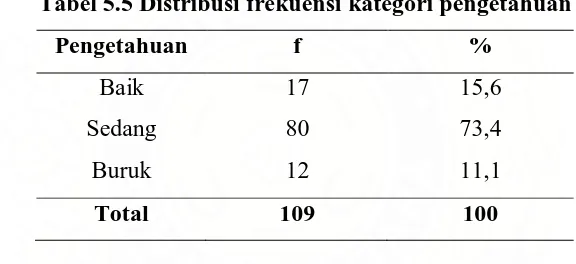 Tabel 5.5 Distribusi frekuensi kategori pengetahuan 