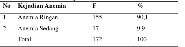Tabel 2. Frekuensi Kejadian Ketuban Pecah Dini di RSUD Panembahan Senopati Bantul 