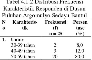 Tabel 4.1.2 Distribusi Frekuensi 