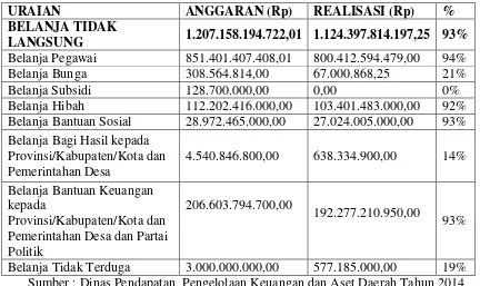 Tabel 1 Anggaran Belanja Tidak Langsung dan Realisasi Pemerintah Daerah Gresik 