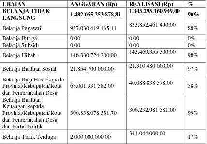 Tabel 2 Anggaran Belanja Tidak Langsung dan Realisasi Pemerintah Daerah Gresik 