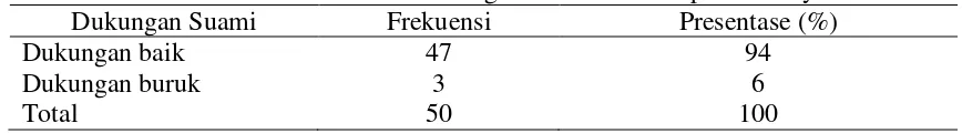 Tabel 4.2 Karakteristik Suami di Wilayah Puskesmas Gondokusuman 2 Yogyakarta 
